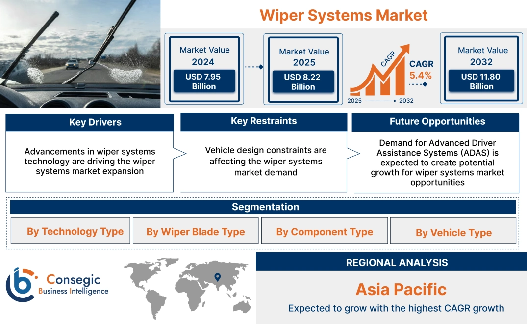 Wiper Systems Market