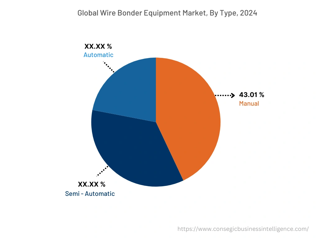 Global Wire Bonder Equipment Market, By Type, 2024