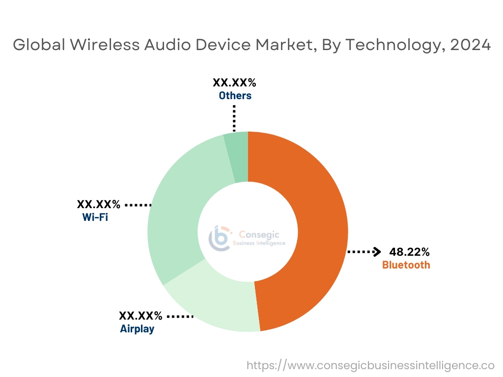 Wireless Audio Device Market By Technology