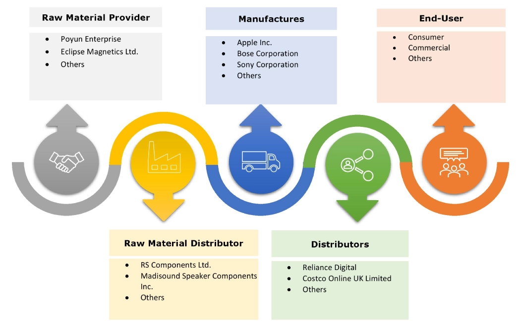 Wireless Audio Device Market Ecosystem