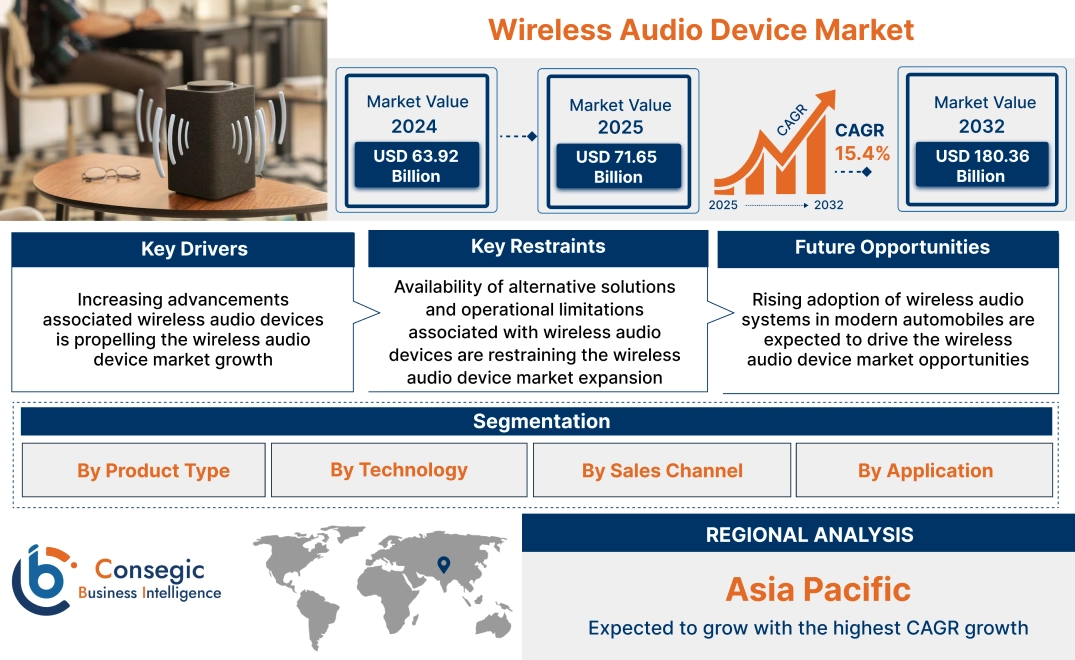 Wireless Audio Device Market