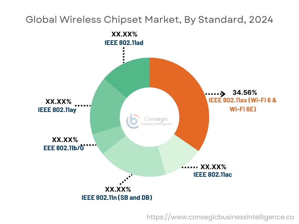 Wireless Chipset Market By Component