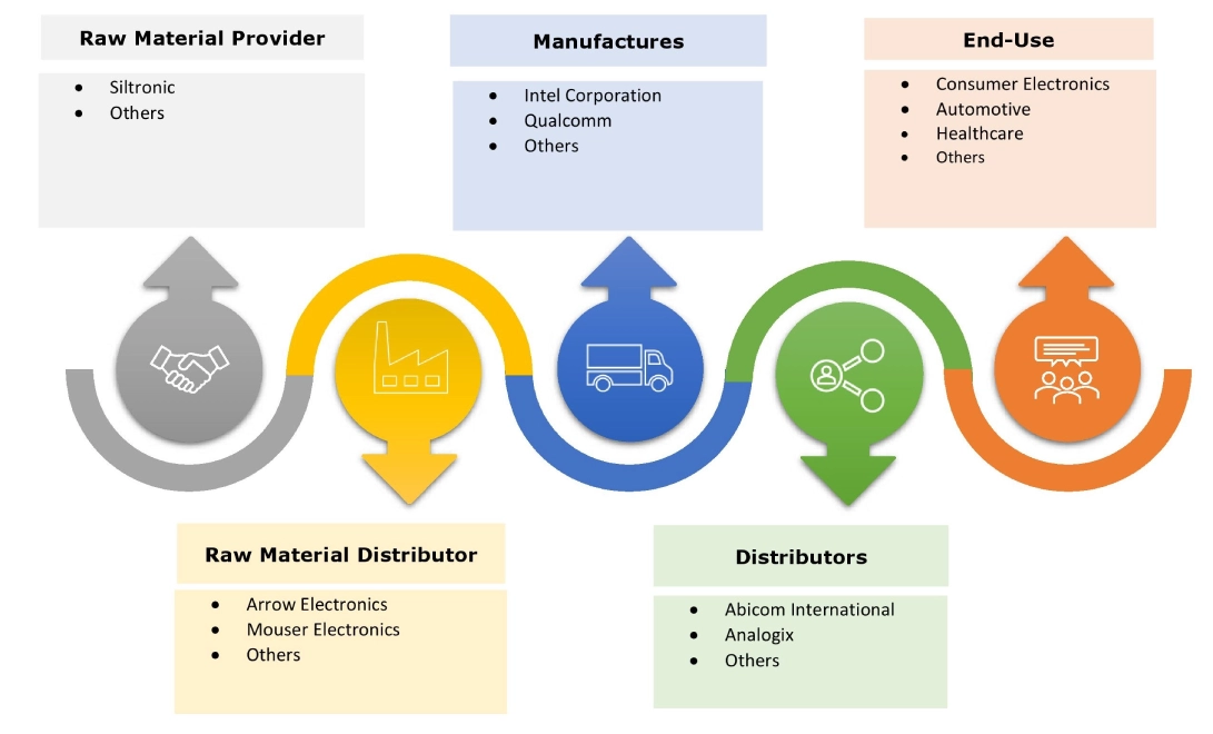 Wireless Chipset Market Ecosystem