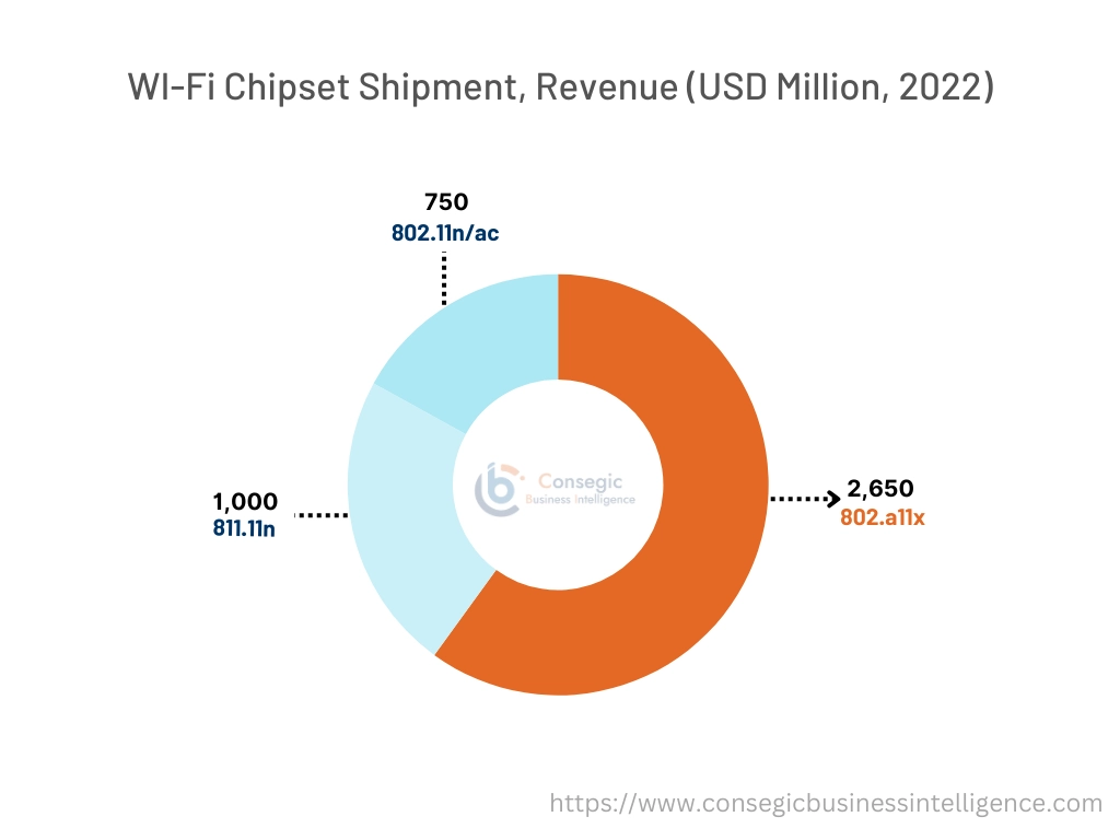 Wireless Chipset Market By Revenue