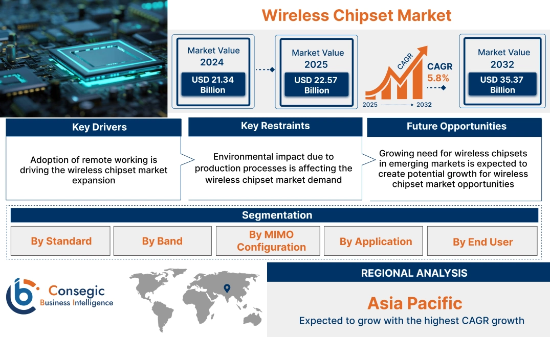 Wireless Chipset Market