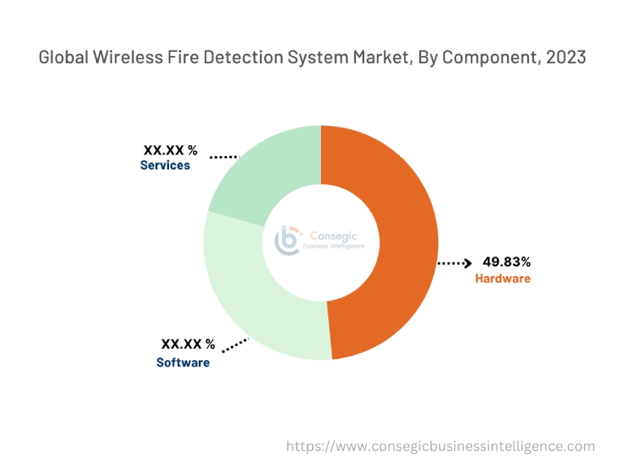 Wireless Fire Detection System Market By Component