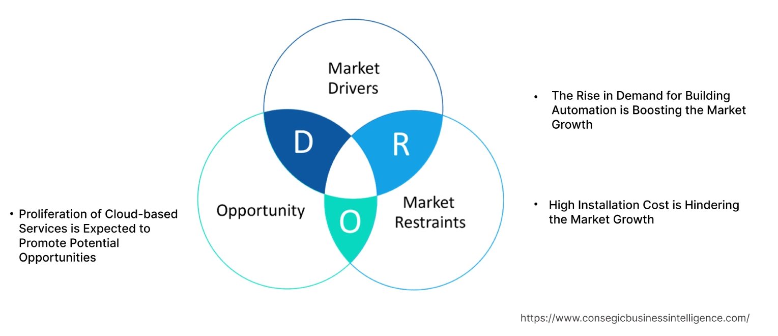 Wireless Fire Detection System Market Dynamics