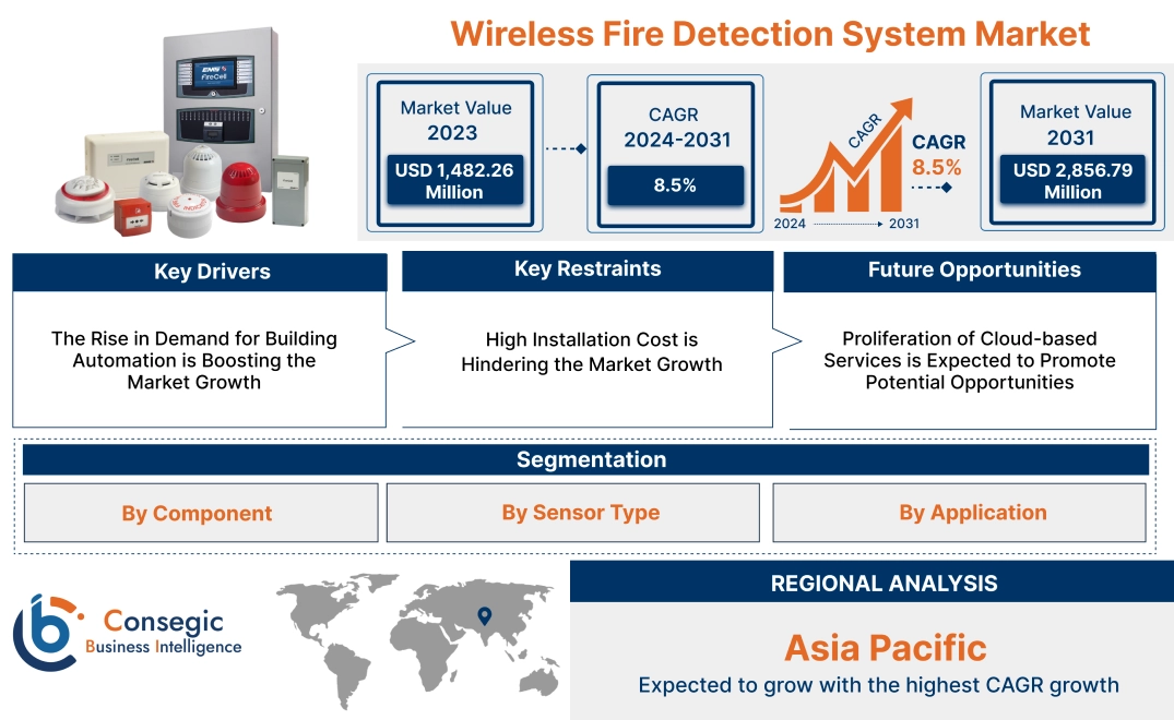 Wireless Fire Detection System Market