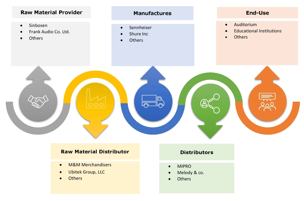 Wireless Microphone Market Ecosystem