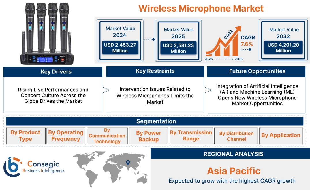 Wireless Microphone Market