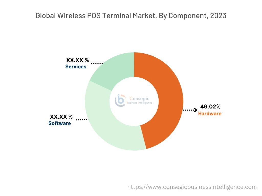 Wireless POS Terminal Market By Automation Type