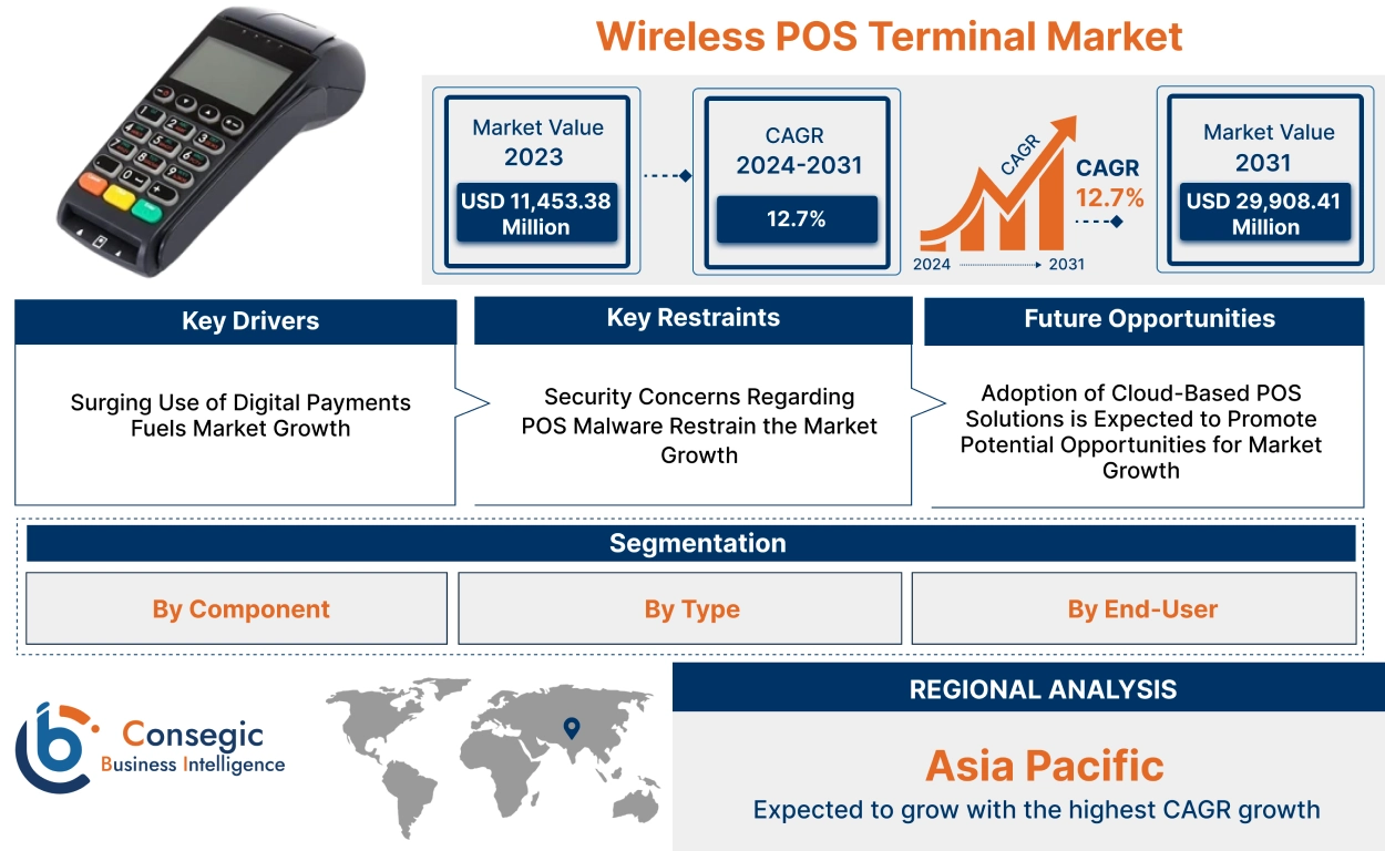 Wireless POS Terminal Market