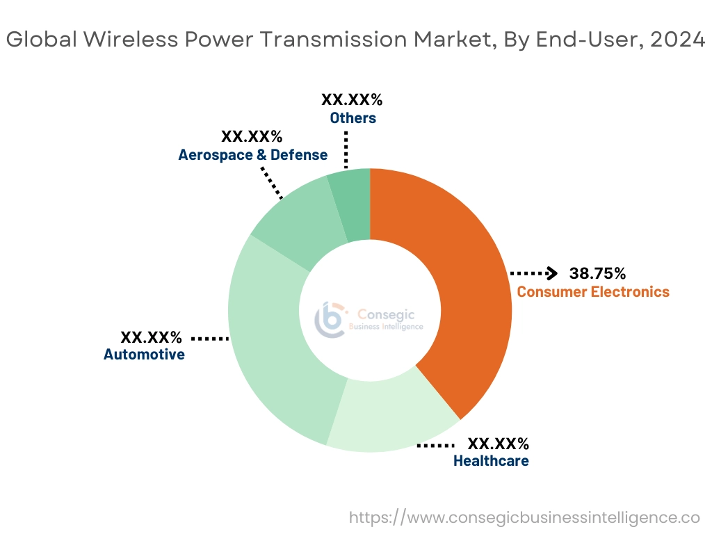 Wireless Power Transmission Market By End-User