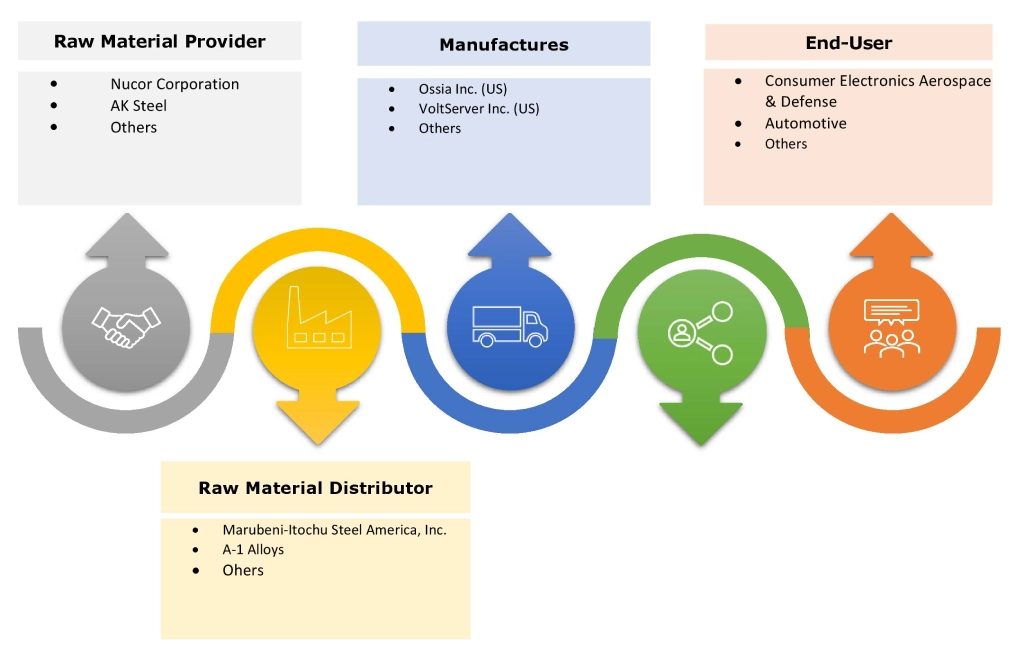 Wireless Power Transmission Market Ecosystem