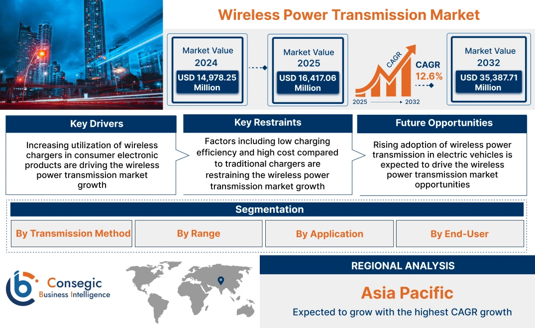 Wireless Power Transmission Market