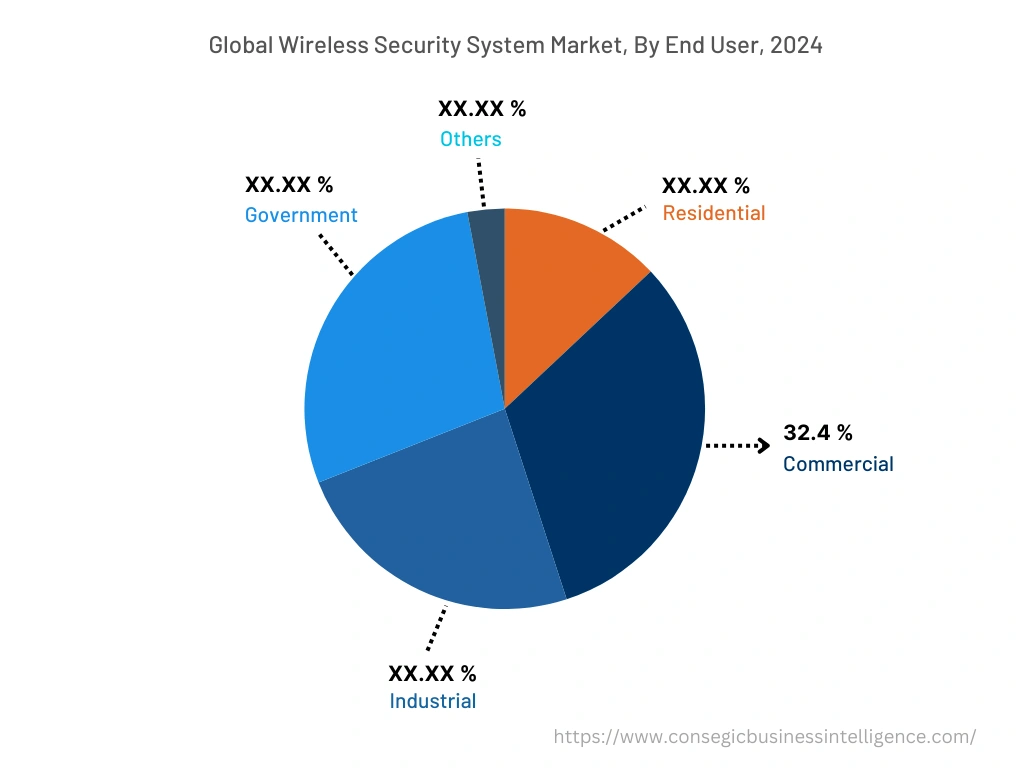 Global Wireless Security System Market , By End User, 2024