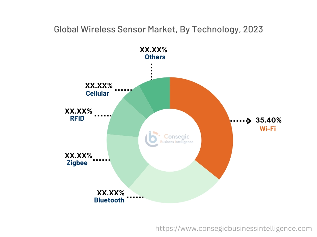 Wireless Sensor Market By Technology