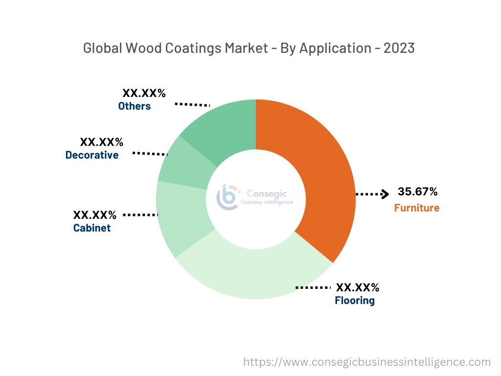 Wood Coatings Market By Application