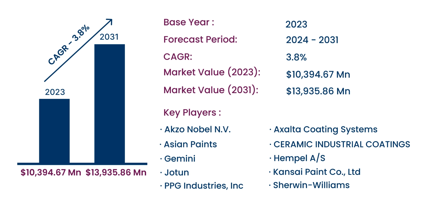 Global Wood Coatings Market