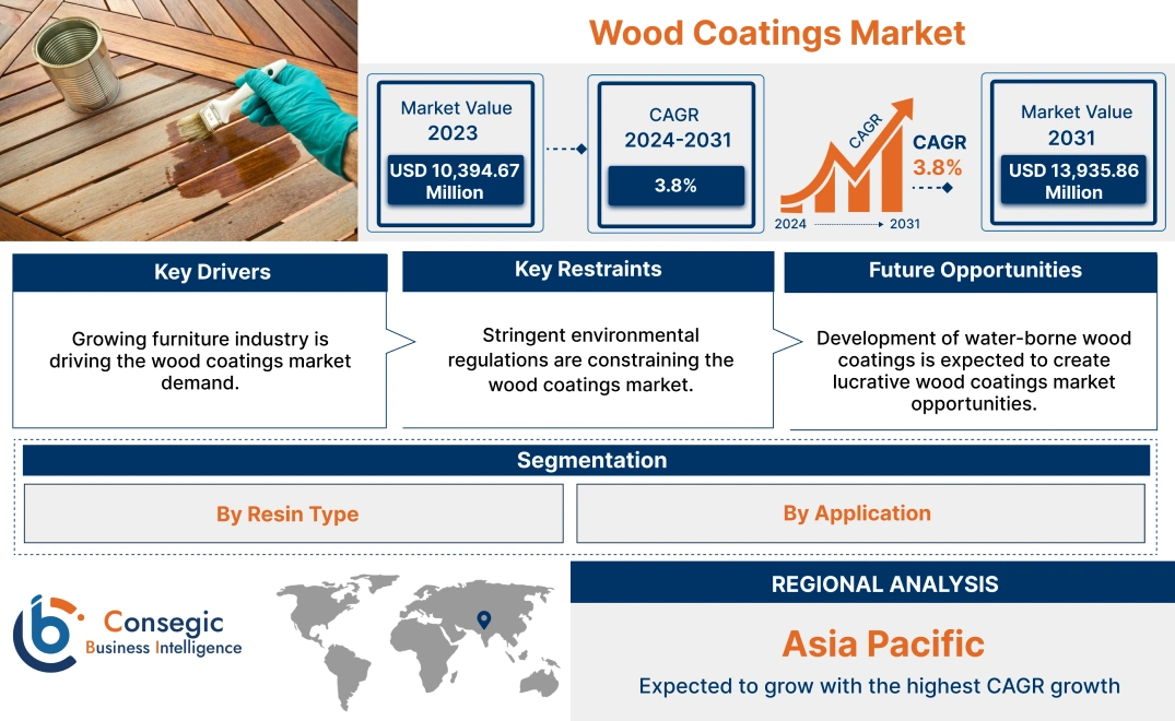 Wood Coatings Market