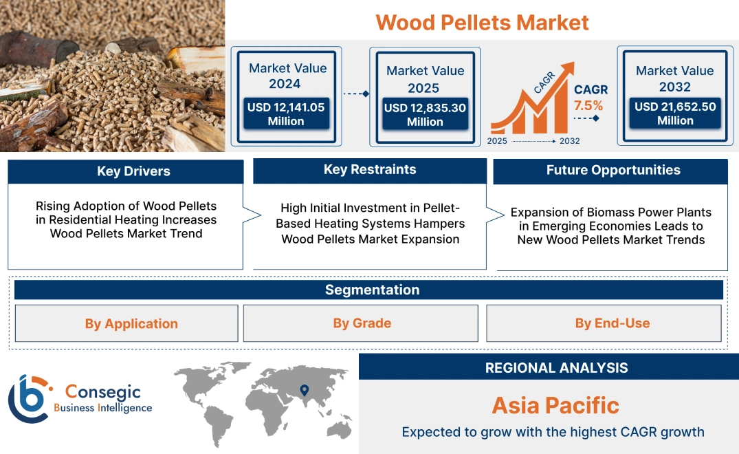 Wood Pellets Market