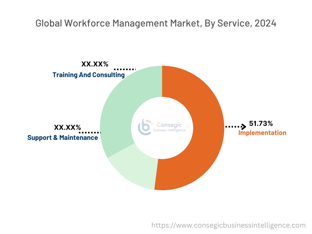 Workforce Management Market By Service