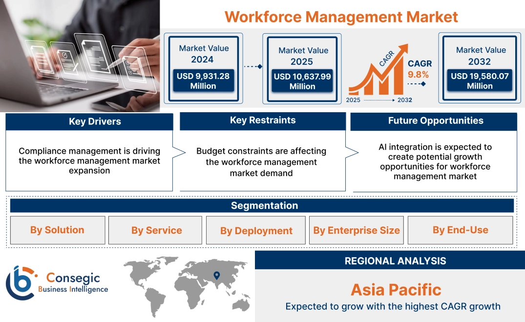 Workforce Management Market