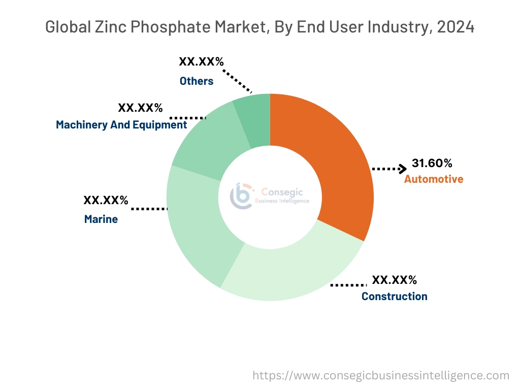 Zinc Phosphate Market By End-User Industry