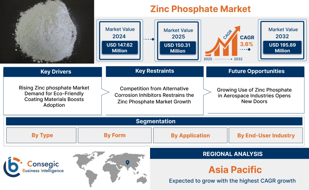 Zinc Phosphate Market