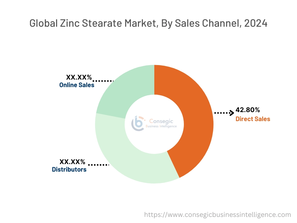 Zinc Stearate Market By Sales-Channel