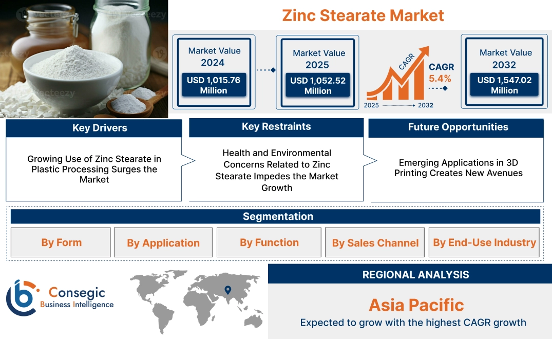 Zinc Stearate Market