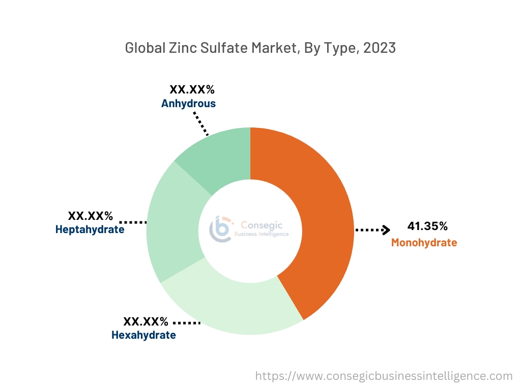 Zinc Sulfate Market By Tumor Type