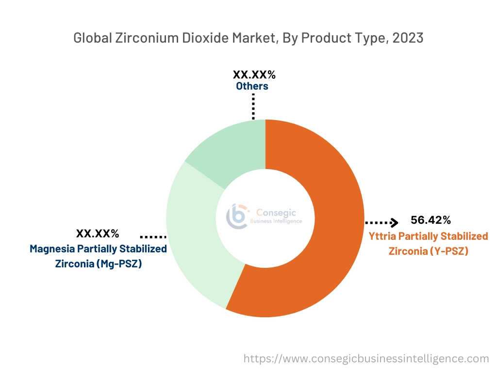 Zirconium Dioxide Market By Product Type