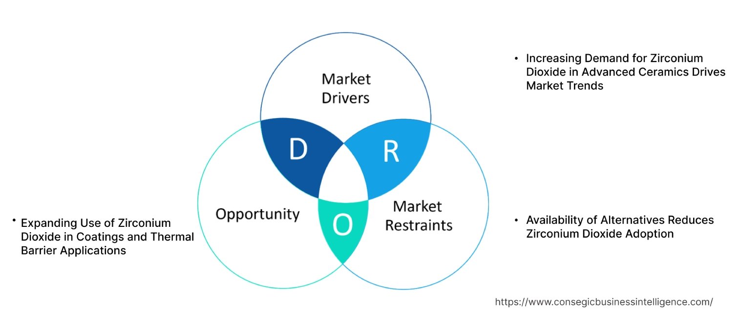 Zirconium Dioxide MarketDynamics