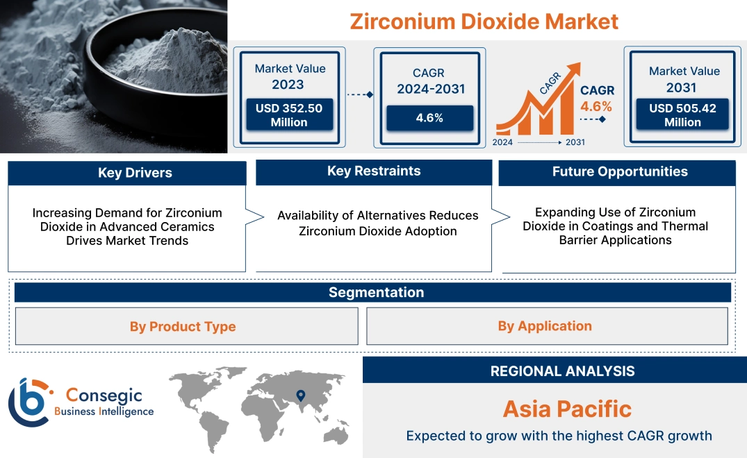 Zirconium Dioxide Market